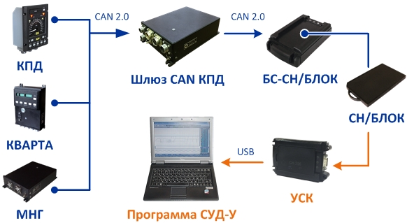 Кпд 3. Считыватель КПД-3п. БС-СН/блок. Съемный носитель СН/блок. Блок шлюз can.